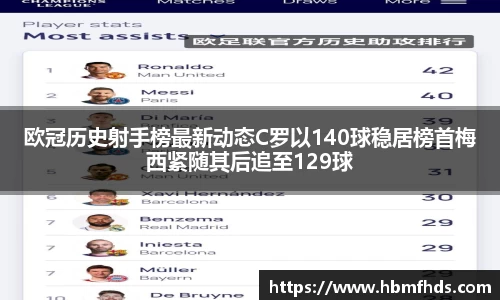 欧冠历史射手榜最新动态C罗以140球稳居榜首梅西紧随其后追至129球